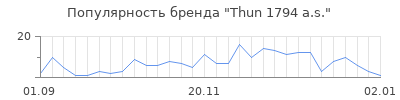 Популярность thun 1794 a s