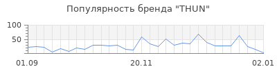 Популярность thun
