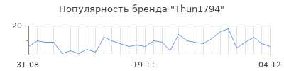 Популярность thun1794