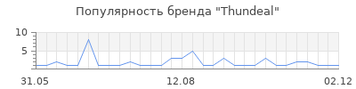 Популярность thundeal