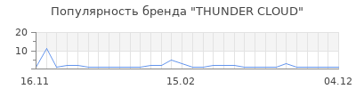 Популярность THUNDER CLOUD