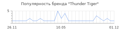 Популярность thunder tiger
