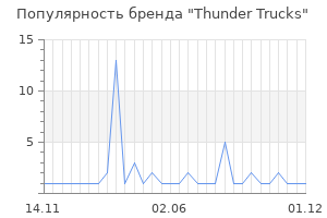 Популярность бренда Thunder Trucks