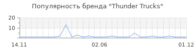 Популярность Thunder Trucks