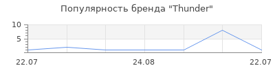 Популярность thunder