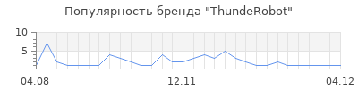 Популярность ThundeRobot