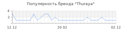 Популярность thuraya