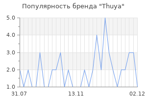 Популярность бренда thuya
