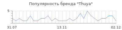 Популярность thuya
