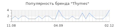 Популярность thymes