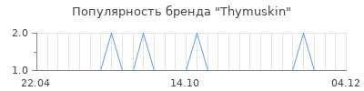 Популярность thymuskin