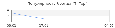 Популярность Ti-Top