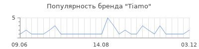 Популярность tiamo