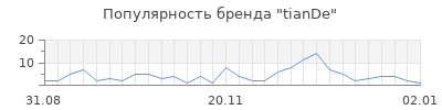 Популярность tiande