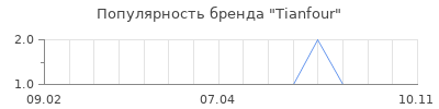 Популярность tianfour