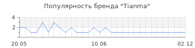 Популярность tianma