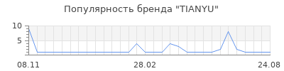 Популярность TIANYU