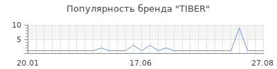 Популярность tiber