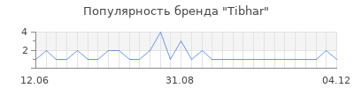 Популярность tibhar