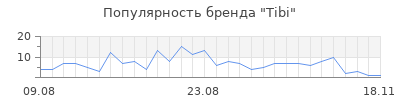 Популярность tibi
