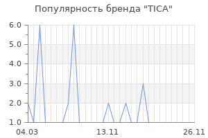 Популярность бренда TICA