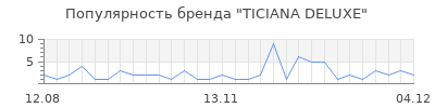 Популярность TICIANA DELUXE