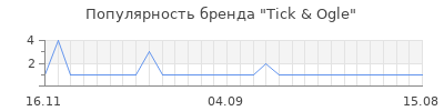Популярность tick ogle