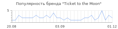 Популярность ticket to the moon