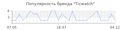 Популярность ticwatch