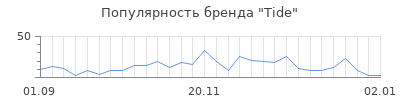 Популярность tide