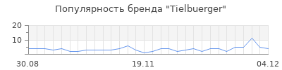 Популярность tielbuerger