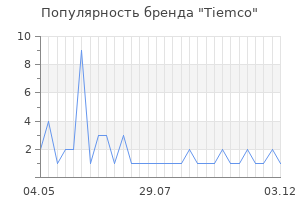 Популярность бренда tiemco