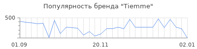 Популярность tiemme