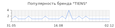 Популярность TIENS