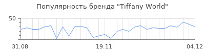 Популярность tiffany world
