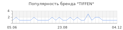 Популярность tiffen