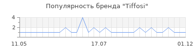 Популярность tiffosi