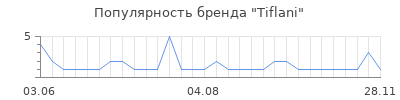 Популярность tiflani