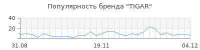 Популярность tigar