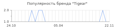 Популярность tigear