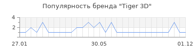 Популярность tiger 3d