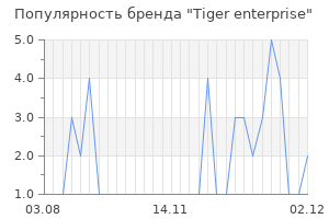 Популярность бренда tiger enterprise
