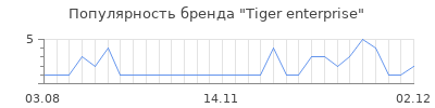 Популярность tiger enterprise