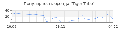 Популярность tiger tribe