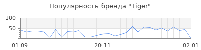 Популярность tiger