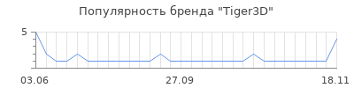 Популярность tiger3d