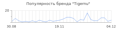 Популярность tigernu