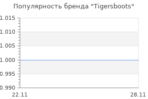Популярность бренда Tigersboots