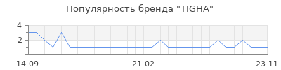 Популярность tigha