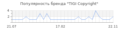 Популярность tigi copyright